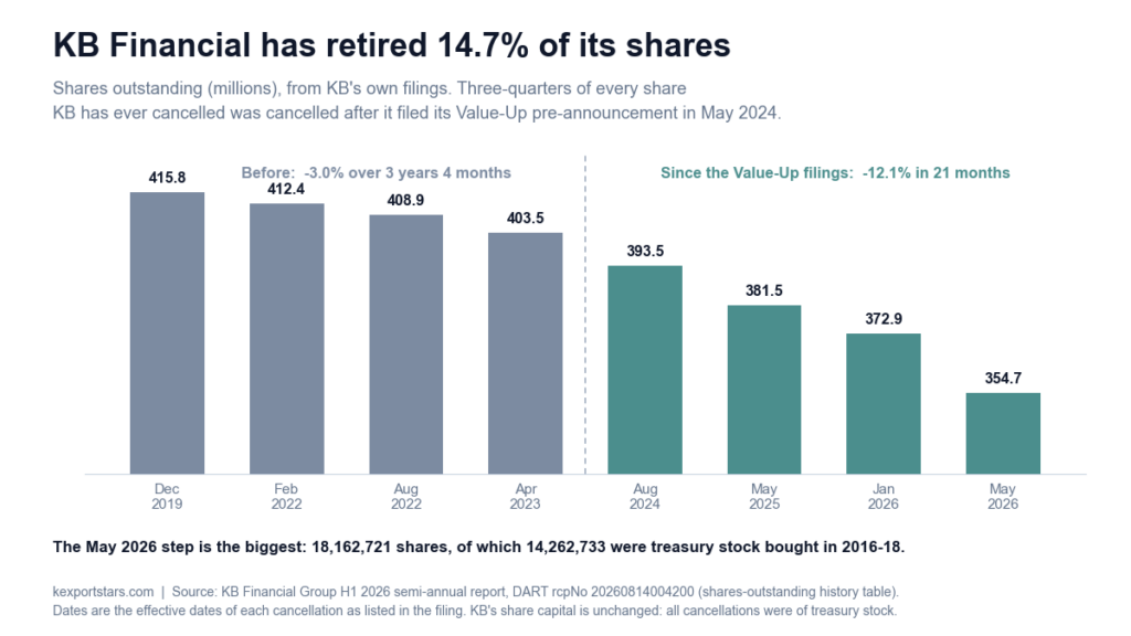 Bar chart of KB Financial shares outstanding from December 2019 to May 2026, showing a 14.7% reduction.