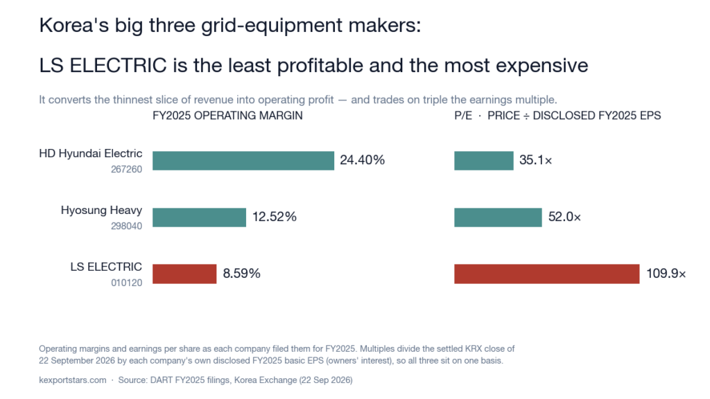Two bar charts comparing FY2025 operating margin and P/E for LS ELECTRIC, Hyosung Heavy and HD Hyundai Electric.