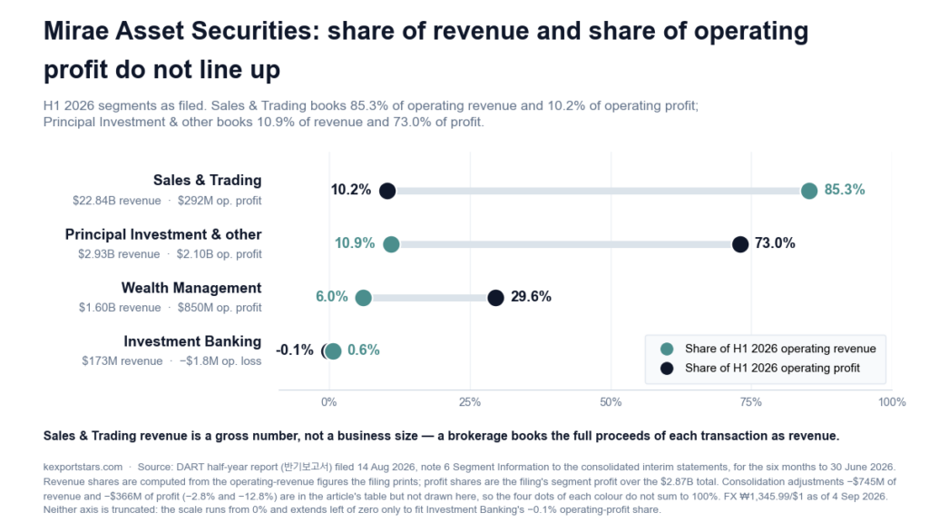 Dot plot comparing each Mirae Asset Securities segment's share of H1 2026 operating revenue with its share of operating profit; Sales and Trading books 85.3 percent of revenue but 10.2 percent of profit.