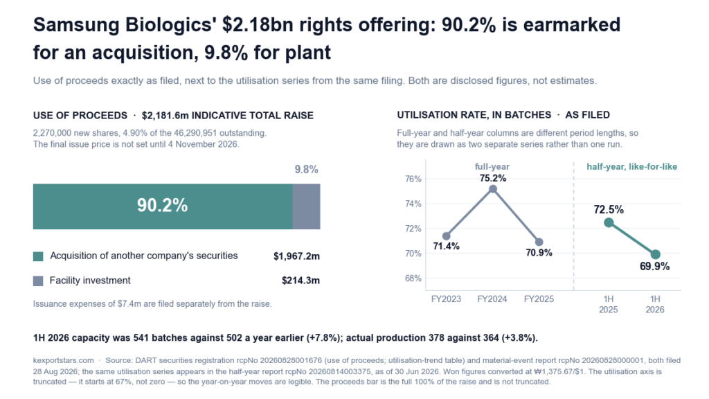 Two-panel chart: Samsung Biologics' 2.18 billion dollar rights offering, with 90.2 percent of proceeds earmarked for an acquisition and 9.8 percent for plant, beside its utilisation rate drawn as separate full-year and half-year series.