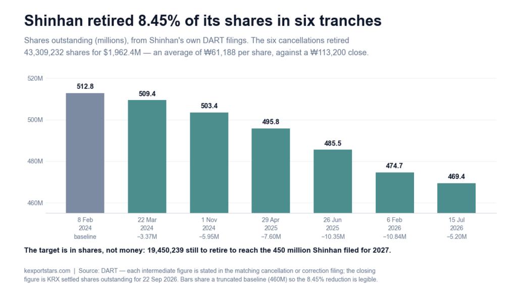 Bar chart of Shinhan Financial Group shares outstanding across six cancellation tranches, February 2024 to July 2026.