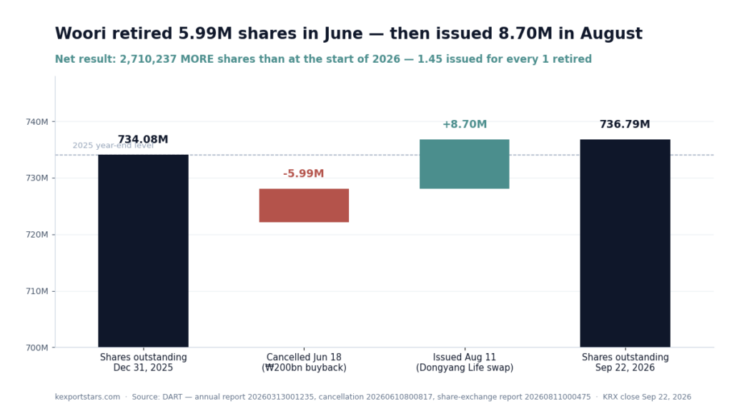 Waterfall chart showing Woori Financial cancelling 5.99M shares in June 2026 then issuing 8.70M in August 2026.